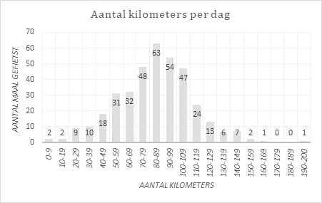 Figurant in de Hoofdrol - kilometers per dag